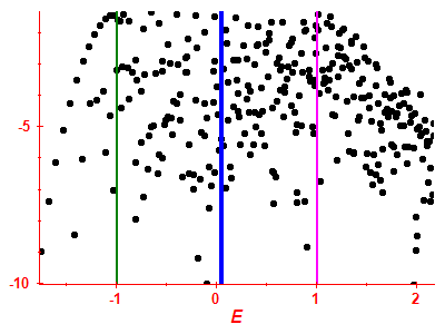 Strength function log